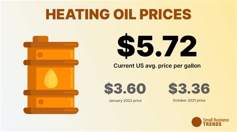 Feb 15, 2024 · In the past year, Westbrook, ME heating oil prices per gallon have risen as high as $5.98 for a 100-gallon order. This is $2.45 per gallon more than the current average price, $3.53, and $2.65 per gallon more than the current best price, $3.33. Home heating oil prices in Westbrook, ME change on a day to day basis based on many factors ... .
