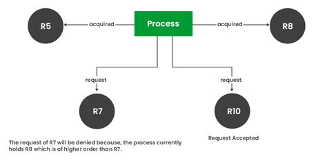 Deadlock Prevention Policies in Distributed System