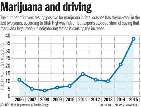 Deadly Car Accidents Involving Cannabis and …