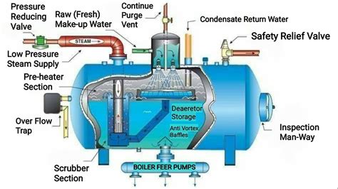 Deaerators, Deaeration Process, Types, Principles - Join …