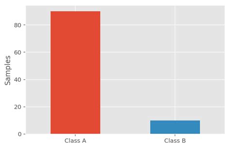 Dealing with the class imbalance in binary classification