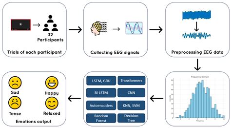 Deap eeg dataset.  Contribute to meagmohit/EEG-Datasets development by creating an account on ...