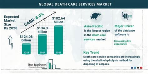 Death Care Services Market Size, Trends, Growth 2024 to 2027