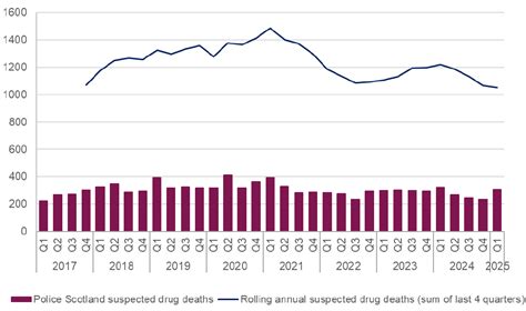 Deaths in scotland last 10 years. .  ...