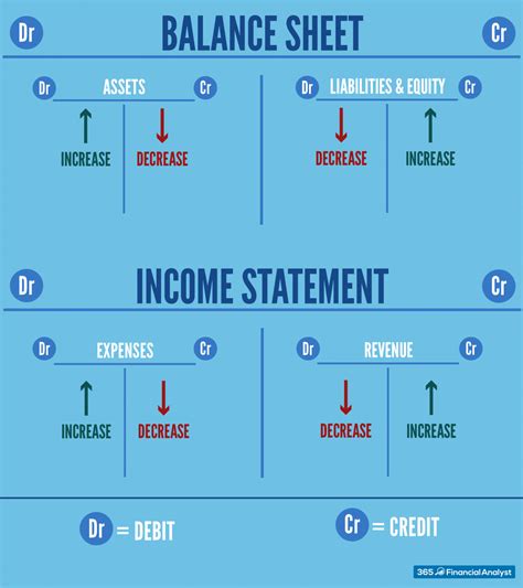Debit And Credit Cheat Sheet Chart of Debits and Credits Accounting