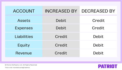 Debit and credit examples.  Revenues: Examples include sales revenue, se...