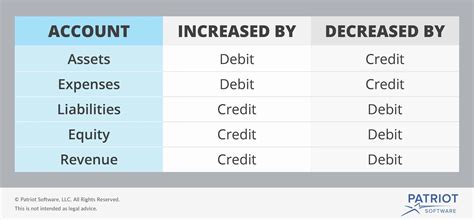 Debits and Credits Bookkeeping Basics