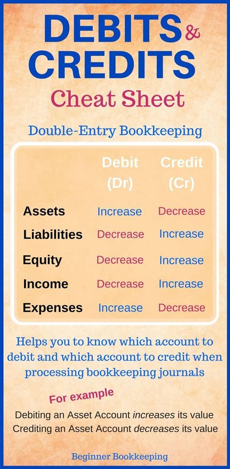 Debits and Credits Debits and credits cheat sheet used in bookkeeping