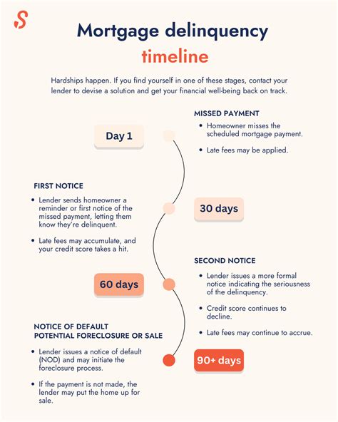 Debt Delinquency Timeline What To Expect com