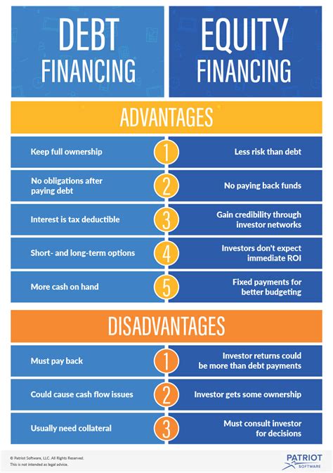 Debt Financing Vs. Equity Financing: Pros & Cons