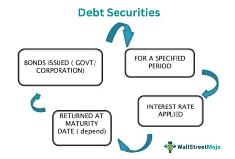 Debt Securities