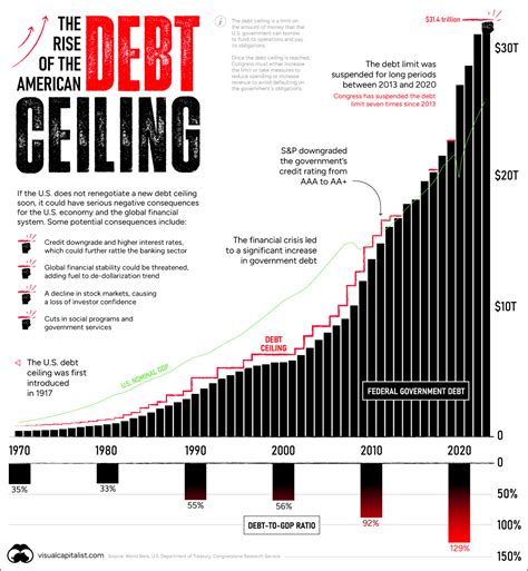 Debt ceiling mortgage rates. The Fed has insisted that it is up to Congress to act to raise the $31.4 trillion debt limit, and Jerome H. Powell, the Fed chair, warned earlier this year that failing to do so would inflict long ... 