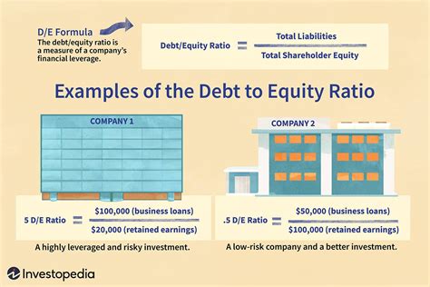 Debt-To-Equity Ratio: Explanation, Formula, Example Calculations