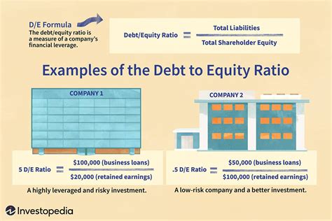 DebtToEquity Ratio Explanation, Formula, Example Calculations
