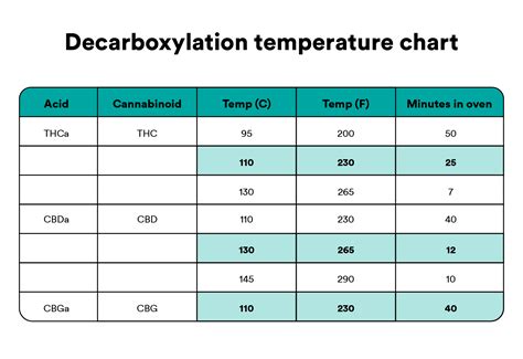 Decarboxylation chart. Things To Know About Decarboxylation chart. 