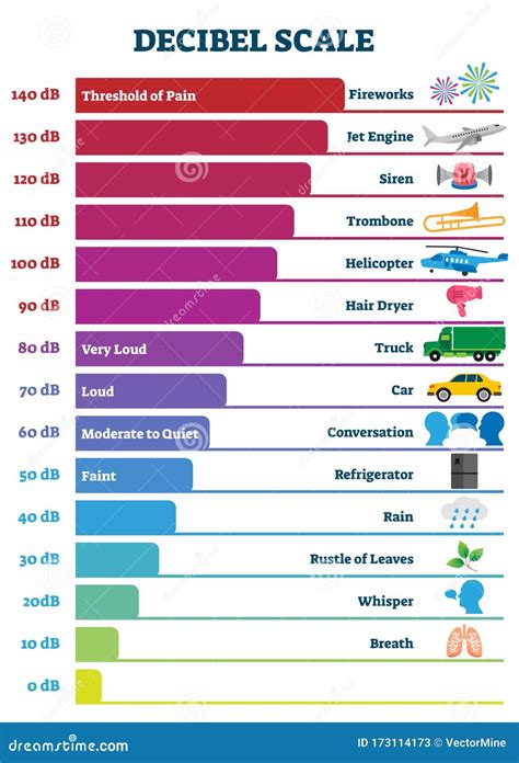Decibel Examples Chart
