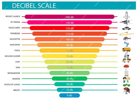 Decibel sound. To help you understand how loud a decibel is, we’ve put together this handy chart with data from Yale, NIH.gov and CDC.gov, ordered from quietest to loudest. Environmental Noise dBA Threshold of hearing 0 Quiet natural area with no wind 20 Whisper 25 Suburban area at night 40 Household refrigerator 55 Business Office 60-65 Normal […] 