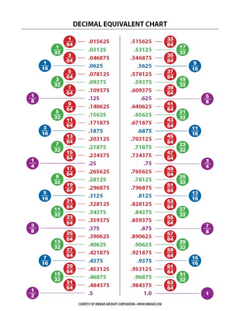 Decimal Equivalents Chart Resource Library