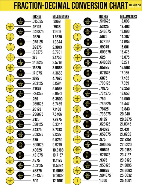 Decimal Fraction Conversion Chart