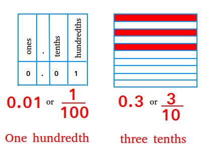 Decimal Fraction Definition (Illustrated Mathematics Dictionary)