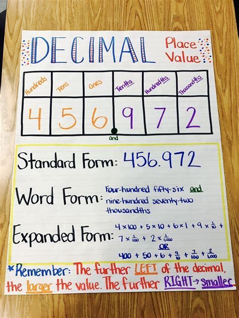 Decimal Place Value Anchor Chart Teaching Decimals, Math Decimals