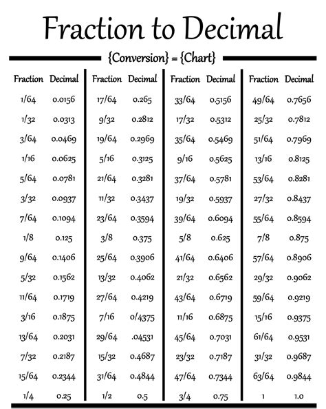 Decimal to Fraction chart Cuemath