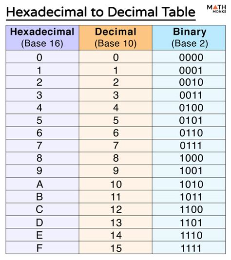 Decimal to hexadecimal. Things To Know About Decimal to hexadecimal. 