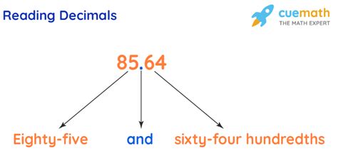 Decimals - Definition, Expanded Form, Place Value - Cuemath