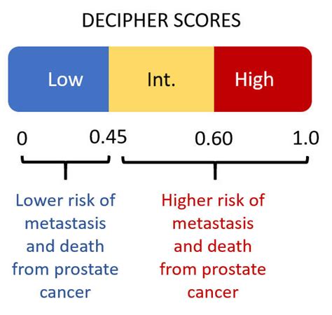 Decipher Test for Prostate Cancer Explained