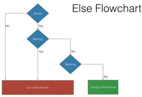 Decision Branching if/then/else Know the Code