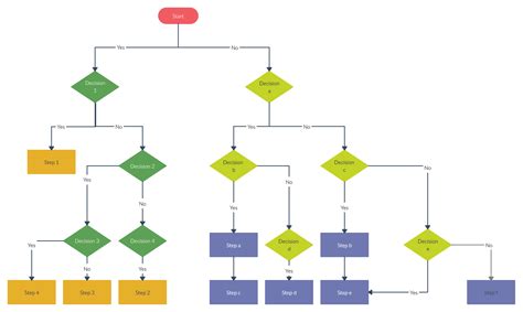 Decision Flowchart Flow chart template, Flow chart, Process flow
