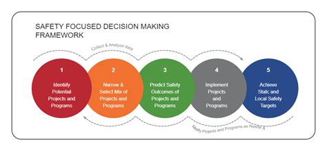 Decision Making for Safe Gliding