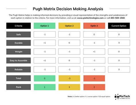 Decision Matrix or Pugh Matrix or Concept Selection Matrix is a kind of