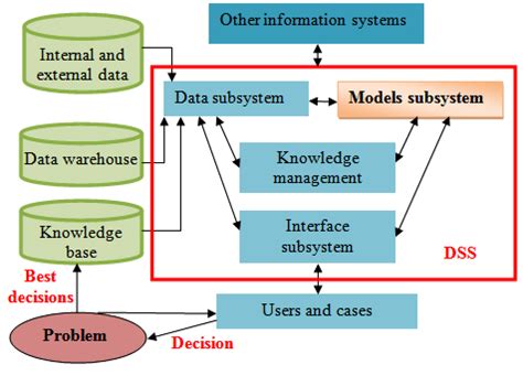 Decision Support System Architecture, Hardware, and …