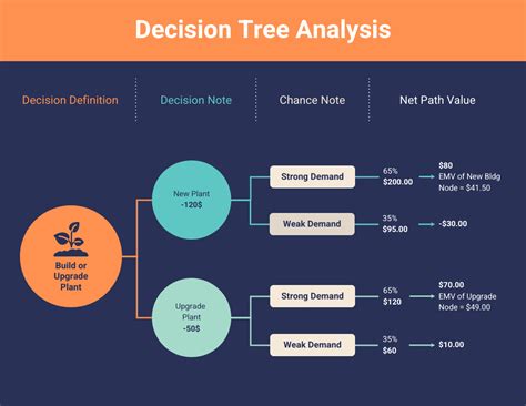 Decision Tree Analysis Template