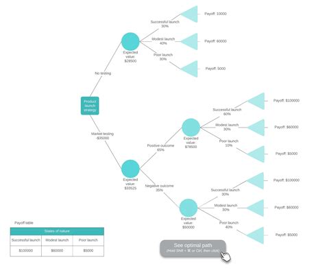 Decision Tree Diagram Maker Lucidchart