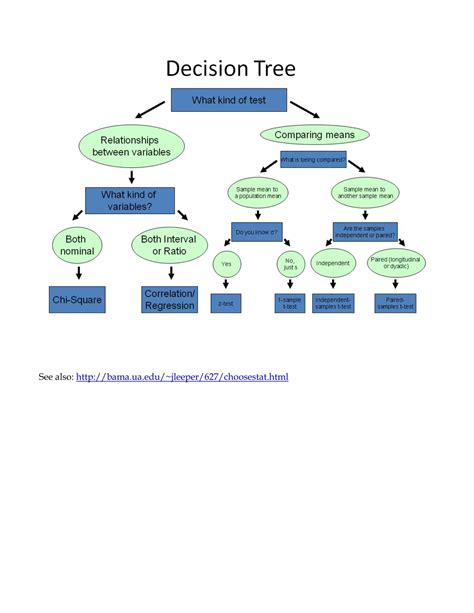Decision Tree Template Free Downloads Of Decision Tree Template In Word