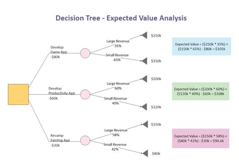 Decision Tree Template Visio