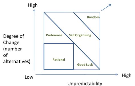 Decision making under conditions of uncertainty in agriculture: A …