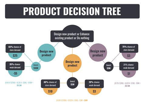 Decision tree app.  Venngage Decision Tree maker Best for visually polished decision trees...