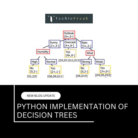 Decision tree entropy python.  Step-by-step guide with Python examples, clear vis...
