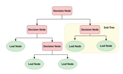 Decision tree in machine learning. The Decision Tree is a popular supervised learning technique in machine learning, serving as a hierarchical if-else statement based on feature comparison operators. It is used for regression and classification problems, finding relationships between predictor and response variables. 