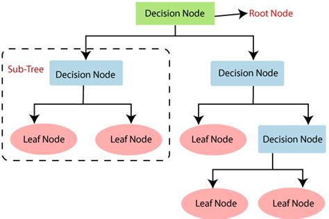 Decision trees machine learning. Decision Tree Analysis is a general, predictive modelling tool with applications spanning several different areas. In general, decision trees are constructed via an algorithmic approach that identifies ways to split a data set based on various conditions. It is one of the most widely used and practical methods for supervised learning. 