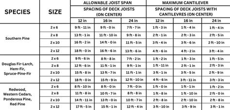 Deck joist span chart pressure treated.  The building code has strict minimum standards for...