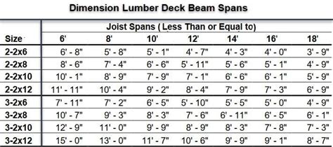 Deck post spacing. Table 2b - Deck Joist Spans Not Incised (ft.-in.) ... Deck joist allowable spans as per Tables 2a, 2b, 3a and 3b. ... 1.2 m Post Spacing. 1.8 m Post Spacing. 2.4 m ... 