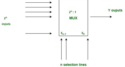 Decoder vs mux.  The select lines determine which input is connected to ...
