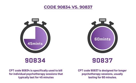 Decoding CPT Code 90834 & 90837 Psychotherapy Billing Guide
