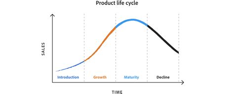 Decoding Product Life Cycle Stages And How To Optimize For Them 