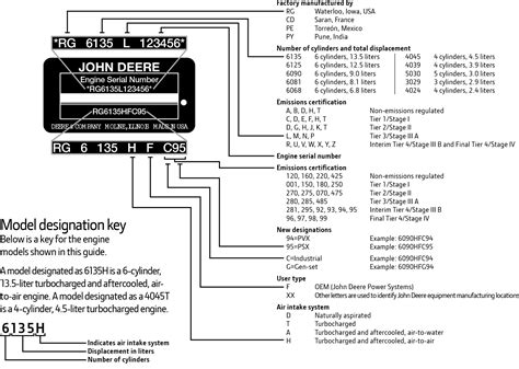 Decoding john deere serial numbers. Serial Number Listing Information Serial number information is listed to show on which machines each part can be used; for example: - The part can be used on all products. 000000 - The part can be used on products beginning with the serial number listed. - 000000 The part can be used on products up to and including the serial number listed. 