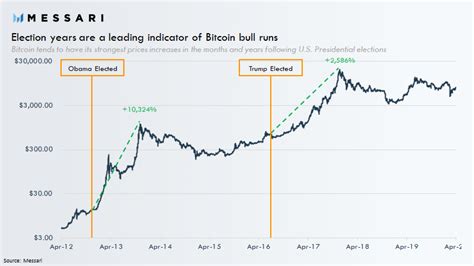 Decoding the Election Year Bitcoin Pattern